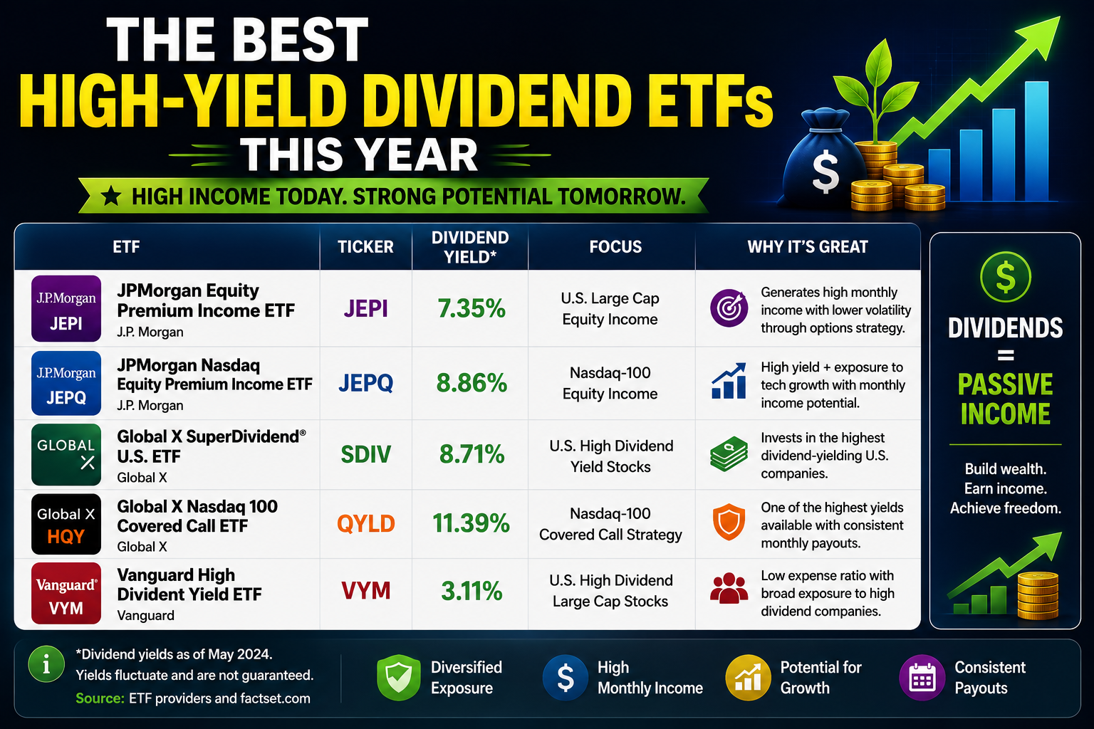 The Best High-Yield Dividend ETFs This Year